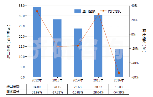 2012-2016年中國鄰苯二酚(HS29072910)進口總額及增速統(tǒng)計 2012-2016年中國鄰苯二酚(HS29072910)進口總額及增速統(tǒng)計